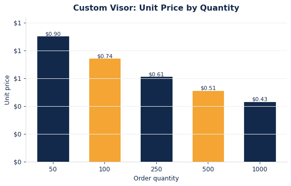 Typical per-unit visors pricing as order quantity increases.