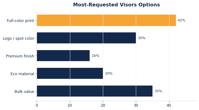 The options buyers request most on custom visors.