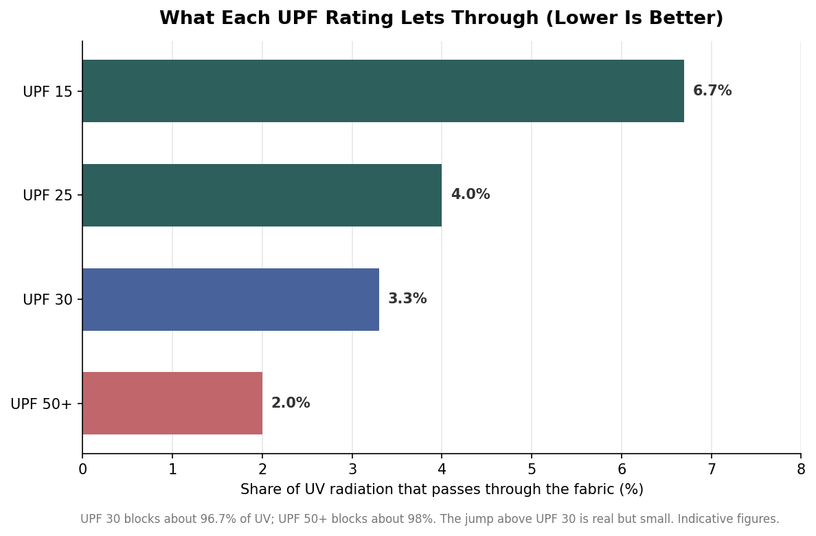 Horizontal bar chart of the share of UV radiation passing through fabric at UPF 15, 25, 30 and 50+