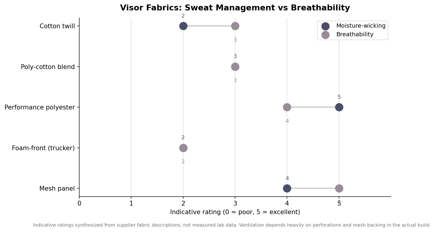 Dumbbell dot plot comparing visor fabrics on moisture-wicking versus breathability