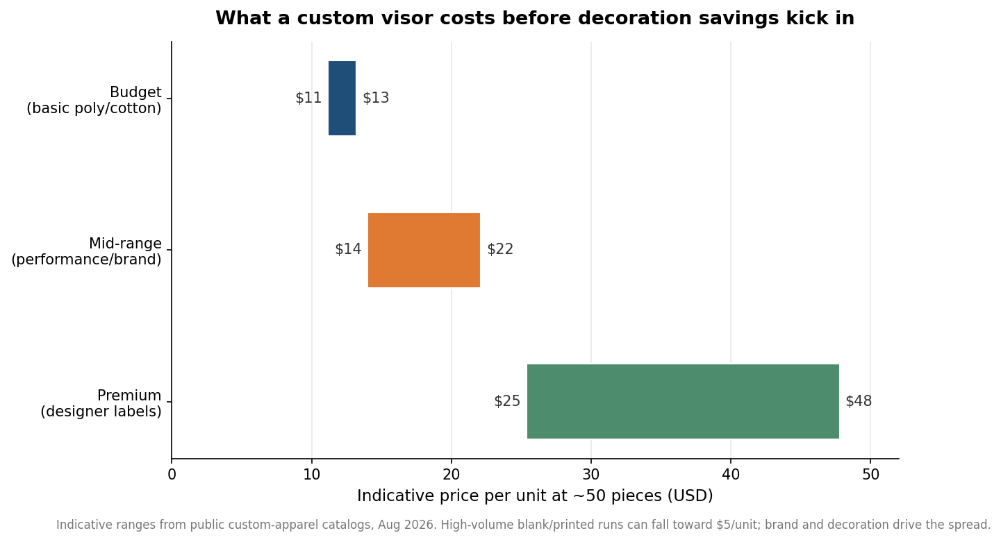 Horizontal range bars showing indicative custom visor unit prices at 50 pieces: budget $11-13, mid-range $14-22, premium $25-48