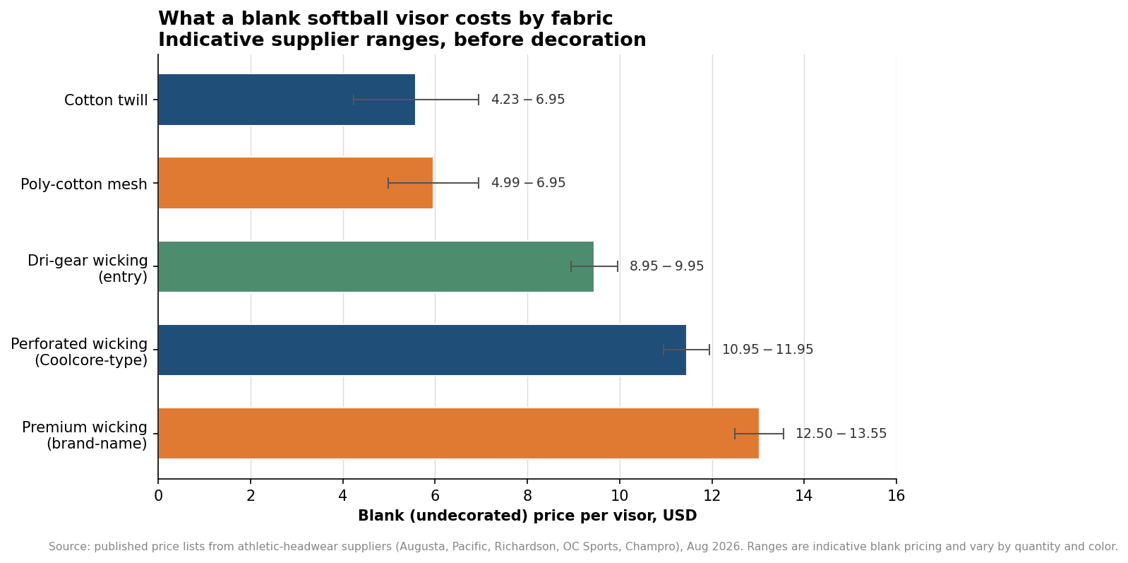 Horizontal bar chart of indicative blank softball visor prices by fabric, from cotton twill around four to seven dollars up to premium wicking around thirteen dollars