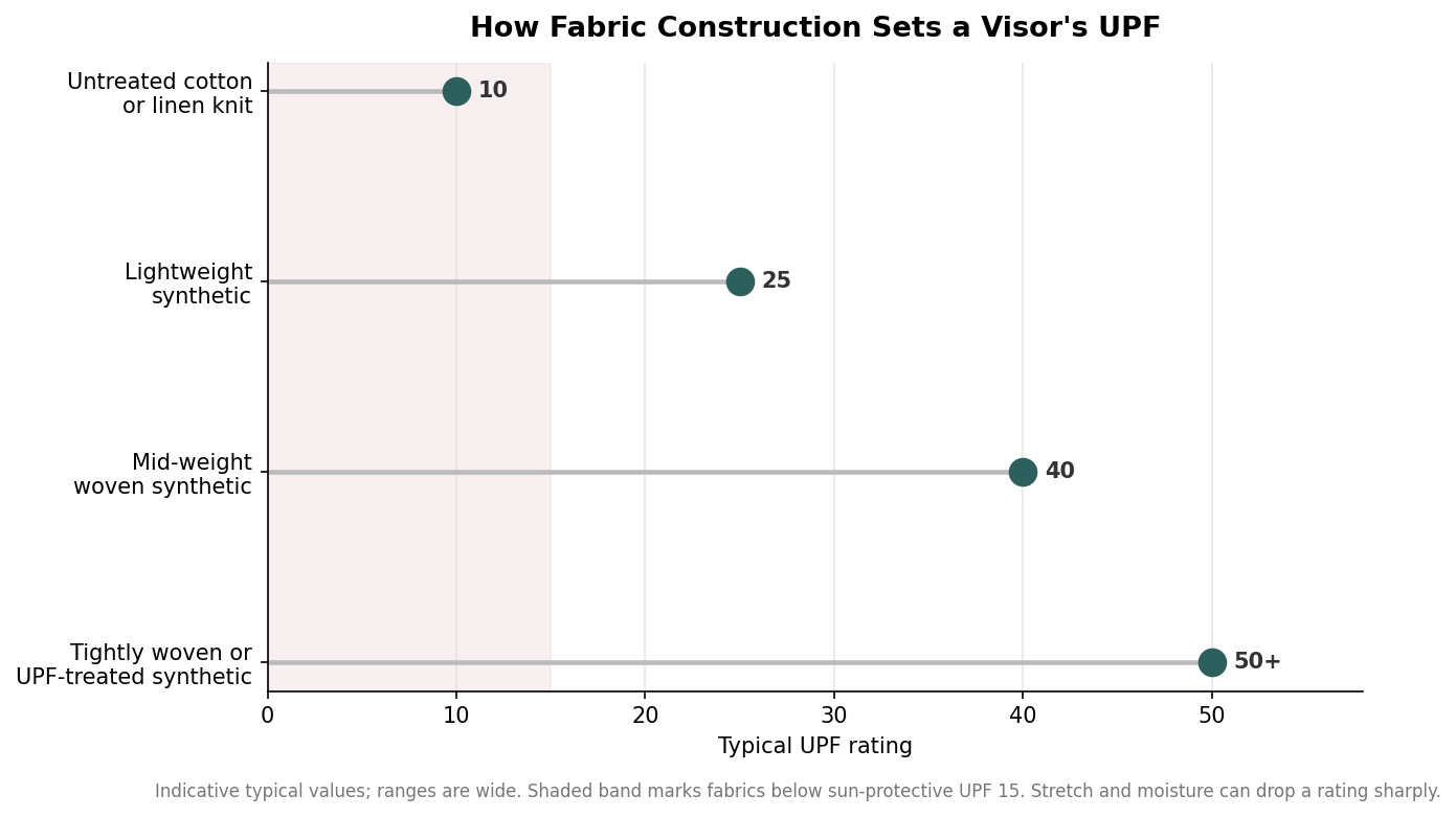 Dot plot of typical UPF ratings by fabric construction from untreated cotton to tightly woven synthetic