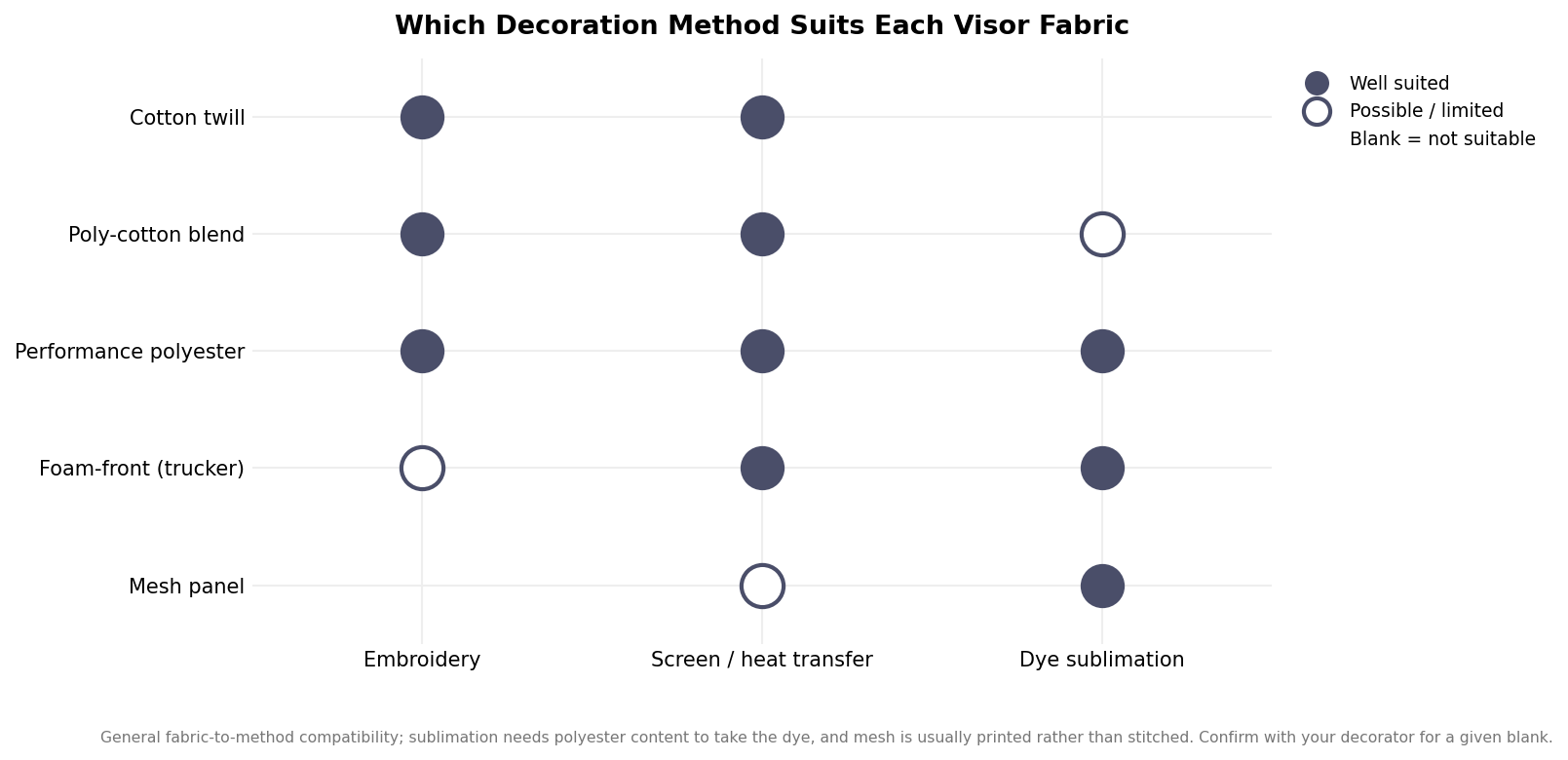 Compatibility matrix showing which decoration methods suit each visor fabric
