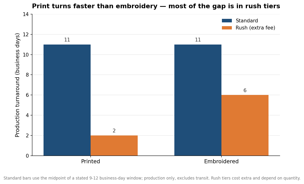 Grouped bar chart of custom visor production turnaround in business days: printed standard 11 and rush 2, embroidered standard 11 and rush 6