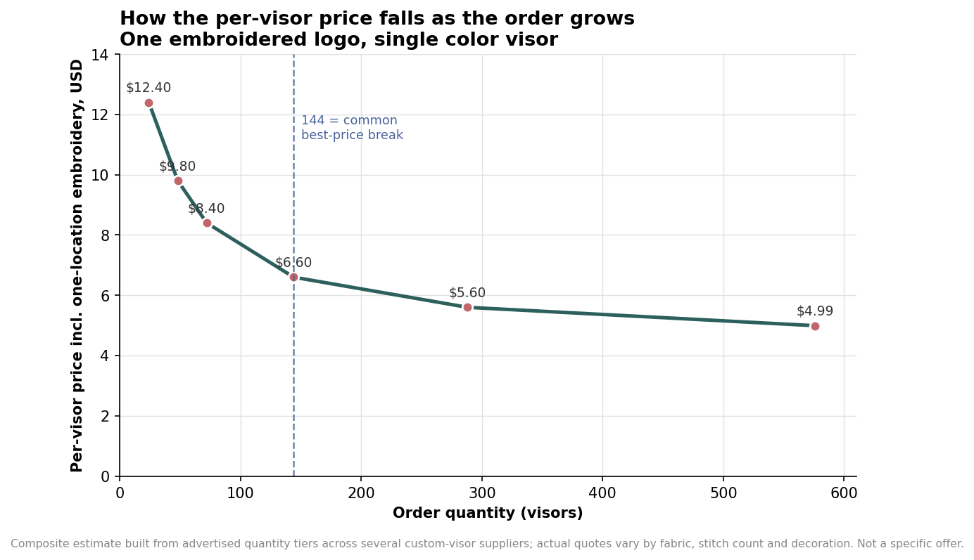 Line chart showing per-visor embroidered price falling as order quantity rises from 24 to 576 pieces, with a common best-price break at 144